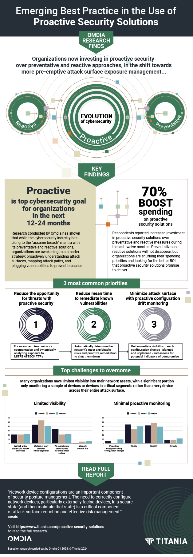 Infographic of the evolution of cybersecurity: reactive, preventative and proactvemeasures.